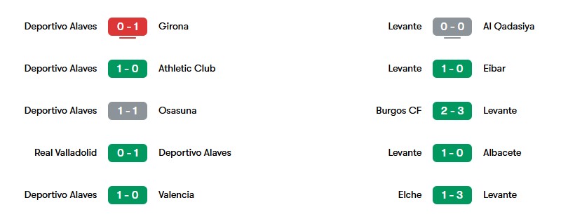 Phong độ gần nhất của Alaves và Levante | Keolive