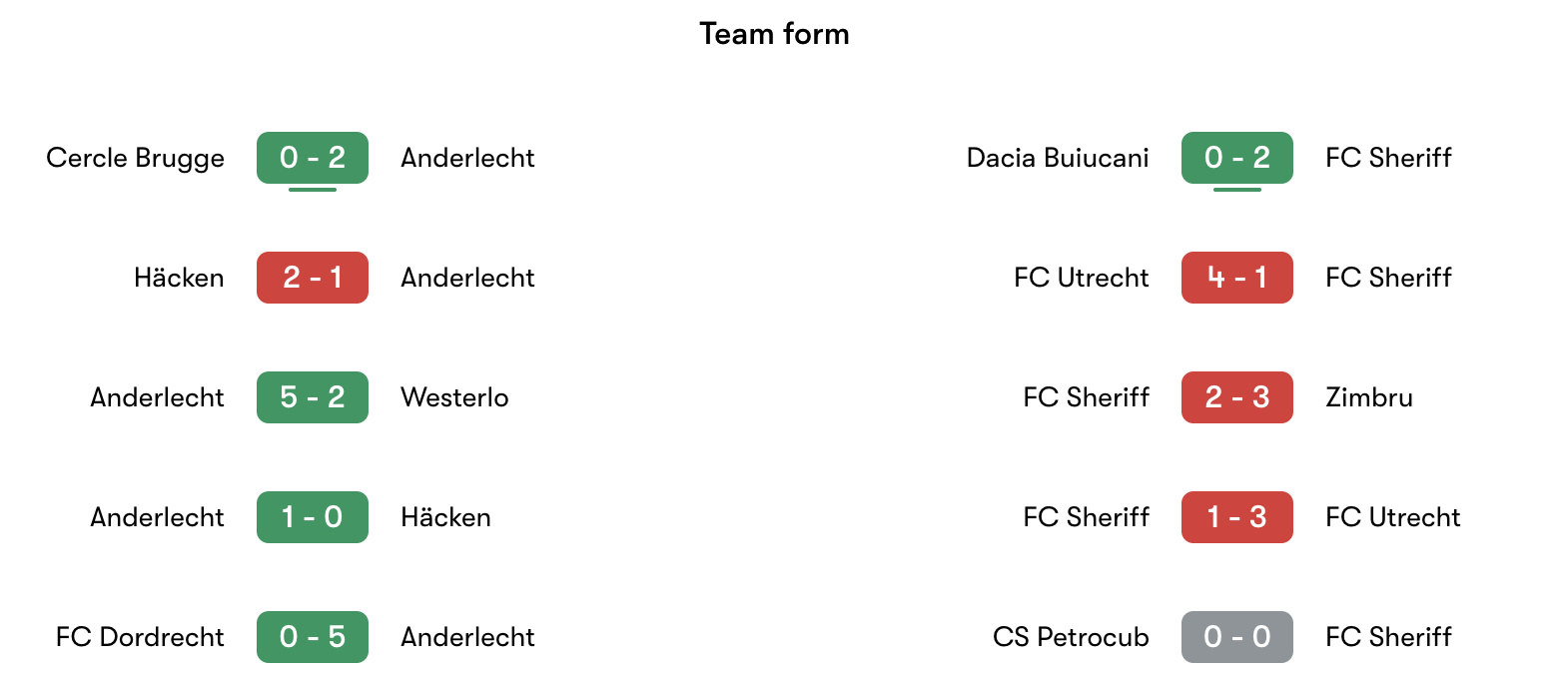 Phong độ gần nhất Anderlecht vs FC Sheriff | Keolive