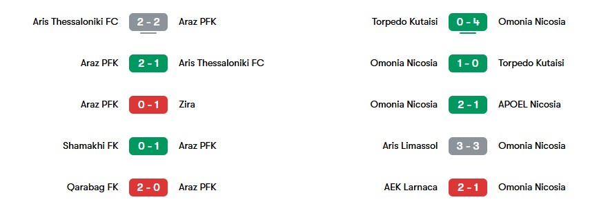Phong độ gần nhất của Araz PFK và Omonia Nicosia | Keolive