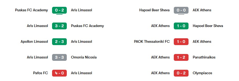 Phong độ gần nhất của Aris Limassol và AEK Athen | Keolive
