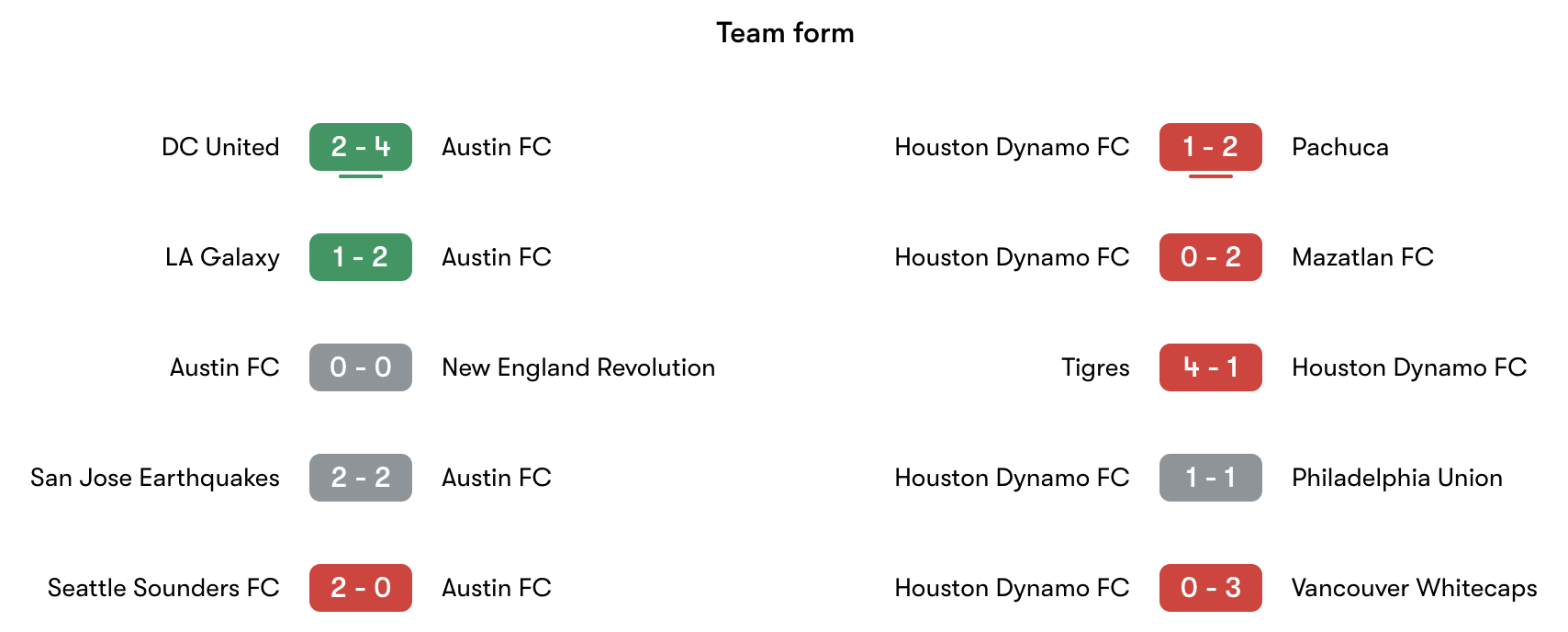 Phong độ gần nhất Austin vs Houston Dynamo | Keolive