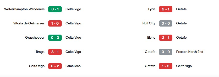Phong độ gần nhất của Celta Vigo và Getafe | Keolive