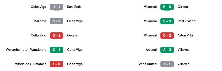 Phong độ gần nhất của Celta Vigo và Villarreal | Keolive