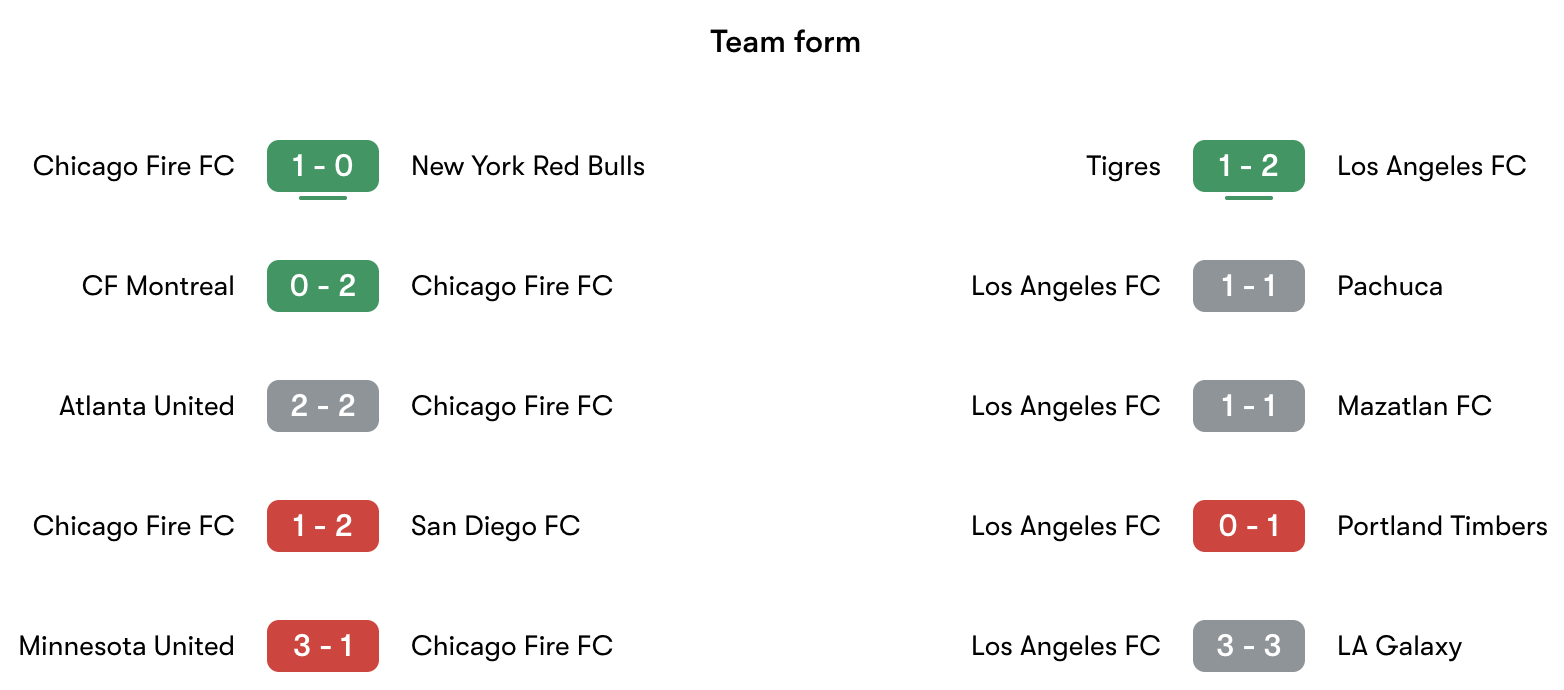 Phong độ gần nhất Chicago Fire vs Los Angeles FC | Keolive