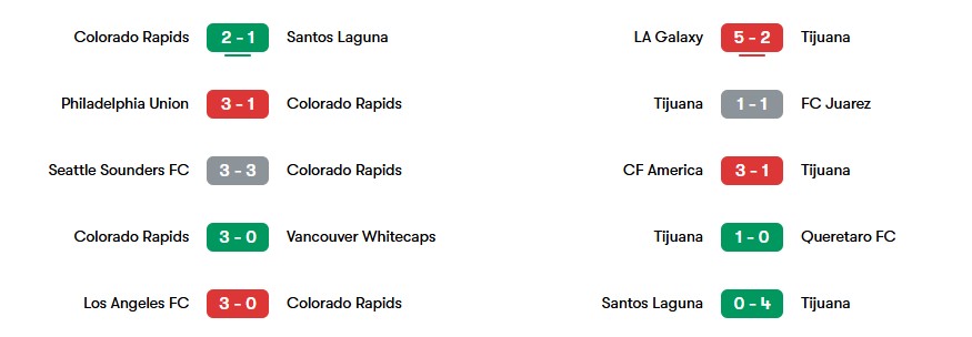 Phong độ gần nhất của Colorado Rapids và Tijuana | Keolive