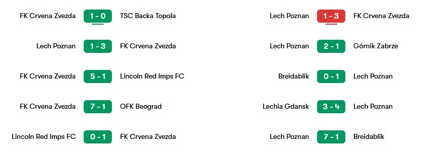 Phong độ gần nhất của Crvena Zvezda và Lech Poznan | Keolive