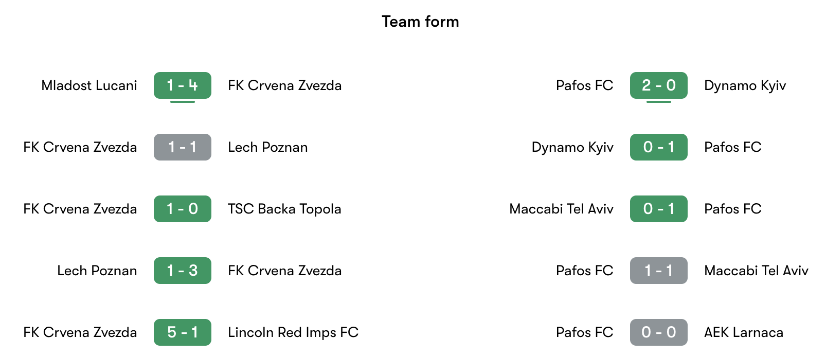 Phong độ gần nhất Crvena Zvezda vs Pafos | Keolive