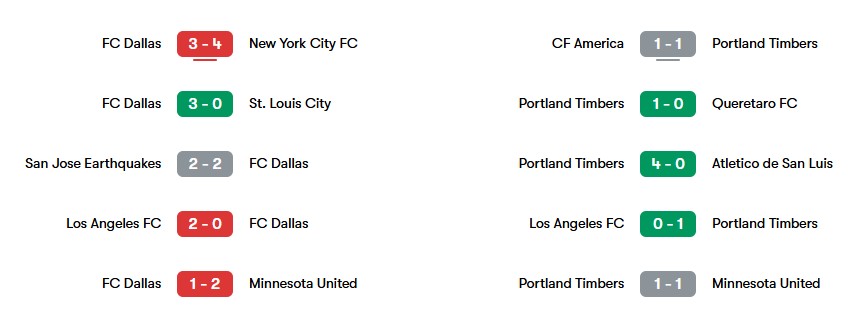 Phong độ gần nhất của Dallas và Portland Timbers | Keolive