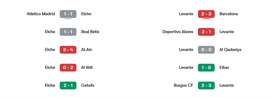 Phong độ gần nhất của Elche và Levante | Keolive