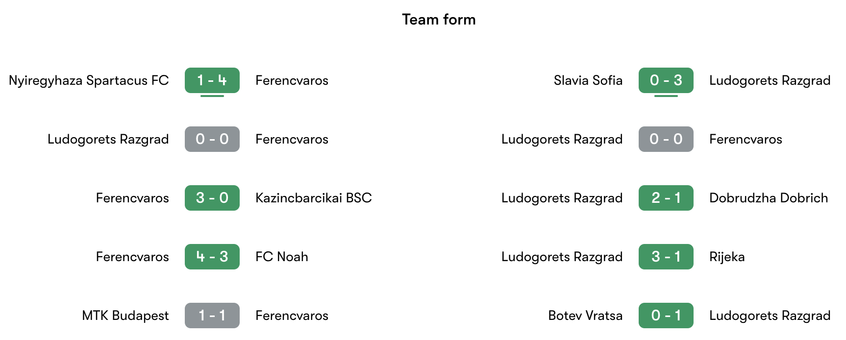 Phong độ gần nhất Ferencvaros vs Ludogorets Razgrad | Keolive