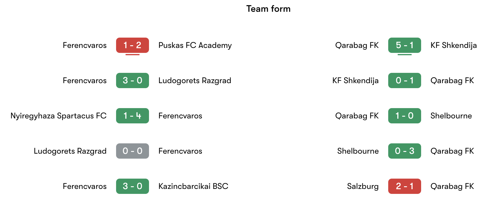 Phong độ gần nhất Ferencvaros vs Qarabag FK | Keolive