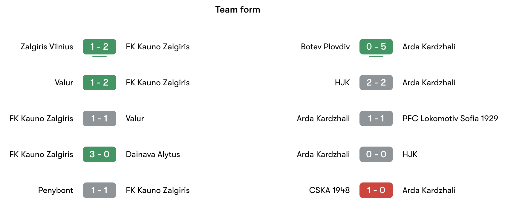 Phong độ gần nhất FK Kauno Žalgiris vs Arda Kardzhali | Keolive