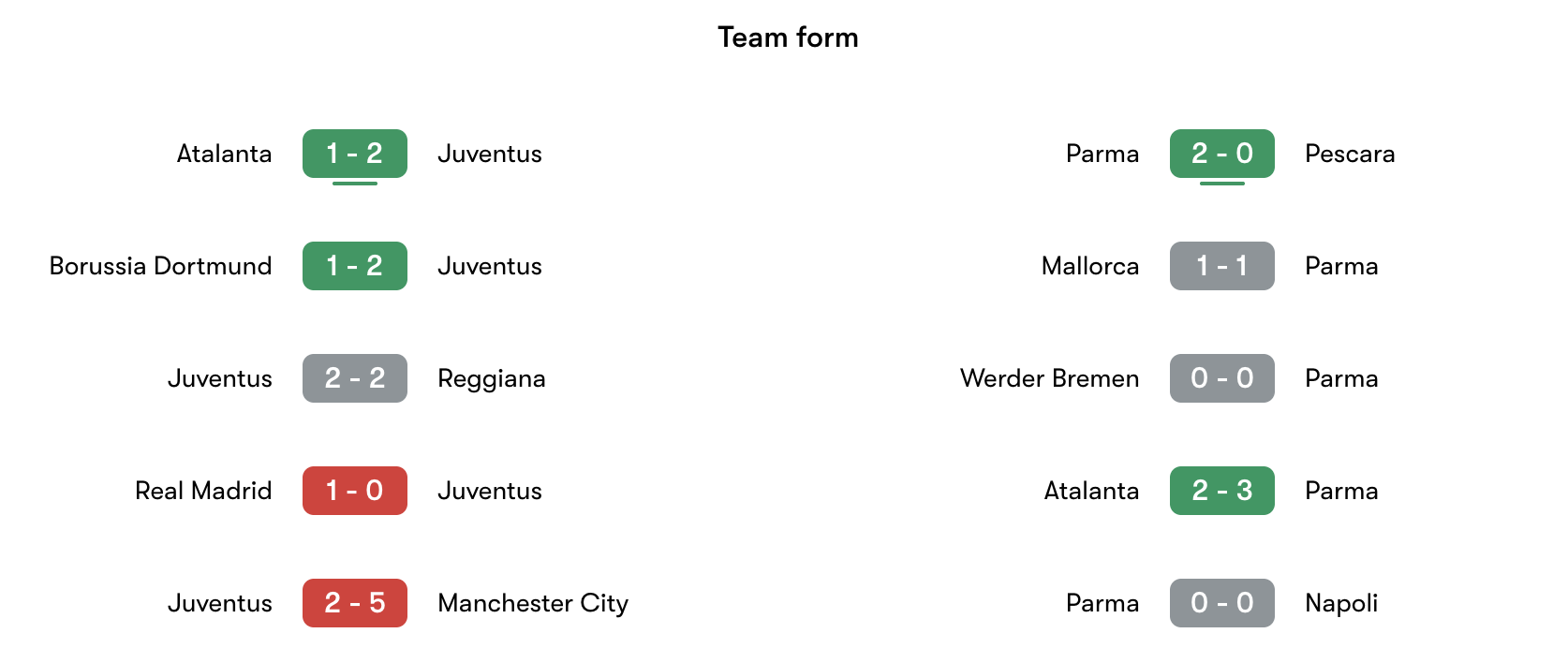 Phong độ gần nhất Juventus vs Parma | Keolive