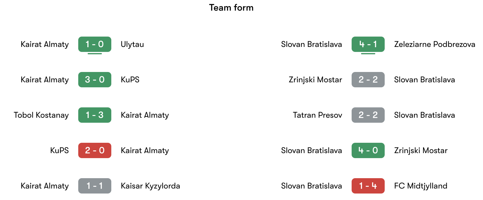 Phong độ gần nhất Kairat Almaty vs Slovan Bratislava | Keolive