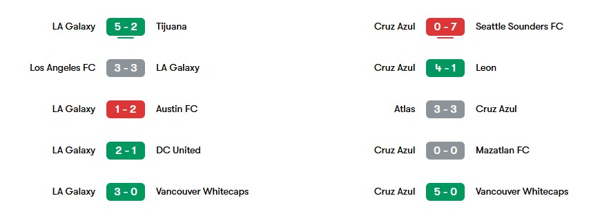 Phong độ gần nhất của LA Galaxy và Cruz Azul | Keolive