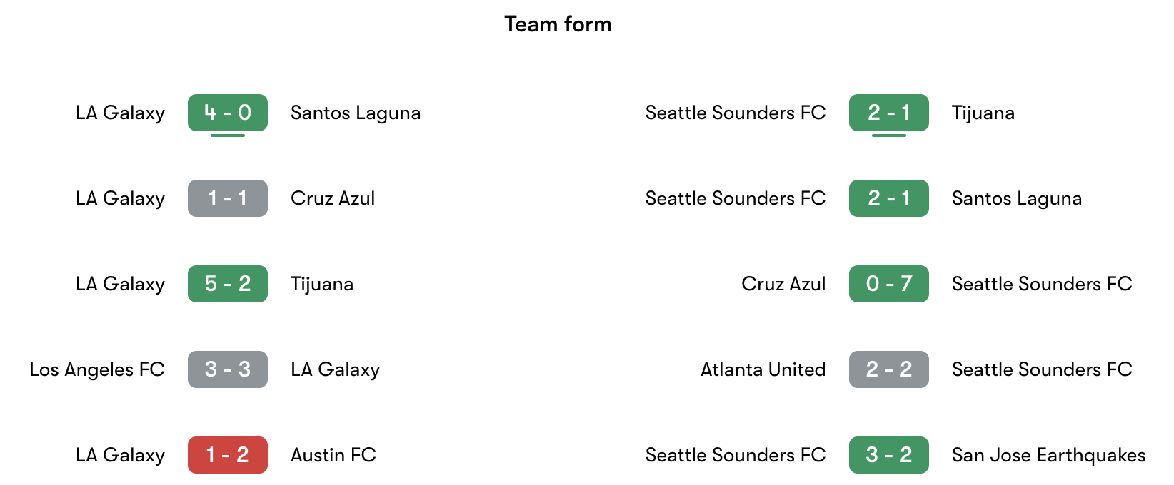 Phong độ gần nhất LA Galaxy vs Seattle Sounders | Keolive