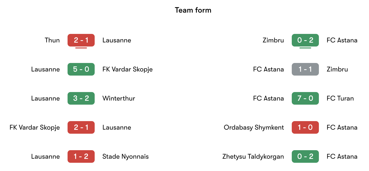 Phong độ gần nhất Lausanne vs FC Astana | Keolive