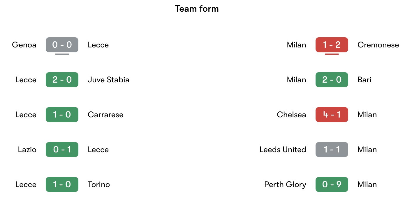 Phong độ gần nhất Lecce vs AC Milan | Keolive