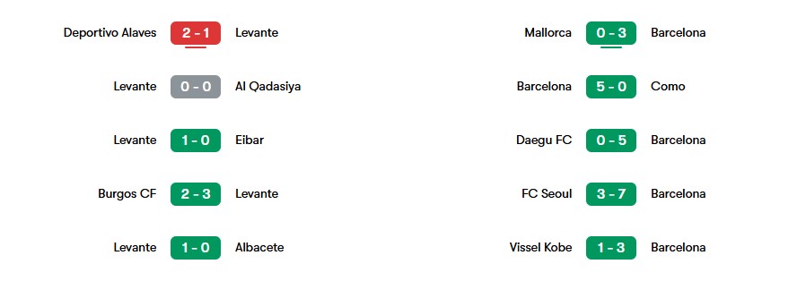 Phong độ gần nhất của Levante và Barcelona | Keolive