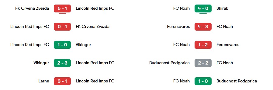 Phong độ gần nhất của Lincoln Red Imps và FC Noah | Keolive