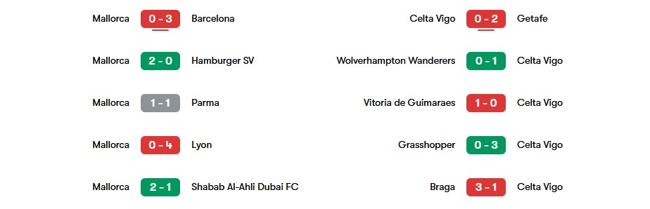 Phong độ gần nhất của Mallorca và Celta Vigo | Keolive