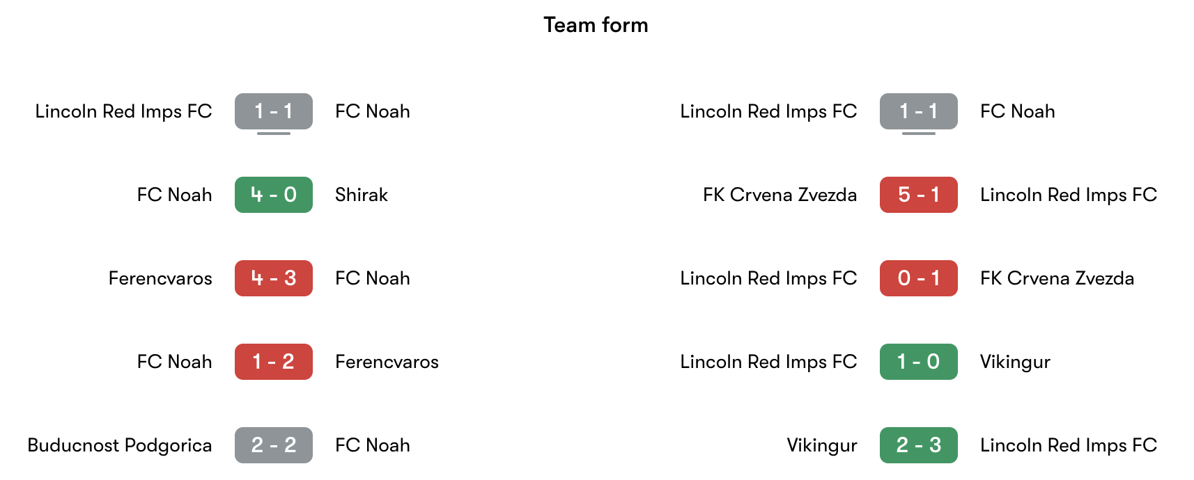 Phong độ gần nhất Noah vs Lincoln Red Imps | Keolive