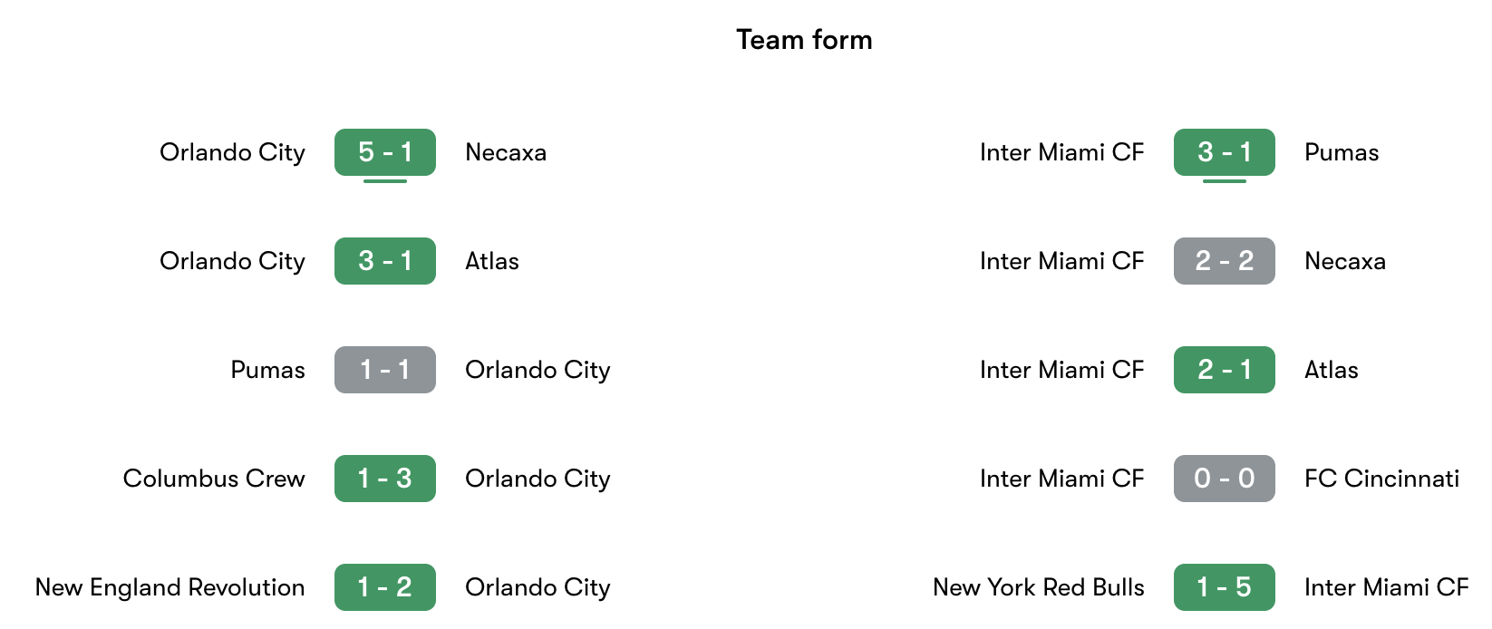 Phong độ gần nhất Orlando City vs Inter Miami | Keolive