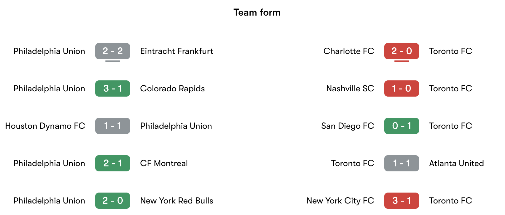 Phong độ gần nhất Philadelphia Union vs Toronto FC | Keolive