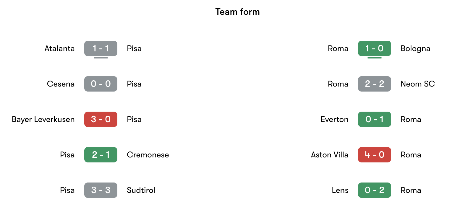 Phong độ gần nhất Pisa vs AS Roma | Keolive