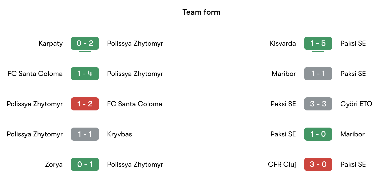 Phong độ gần nhất Polissya Zhytomyr vs Paksi SE | Keolive