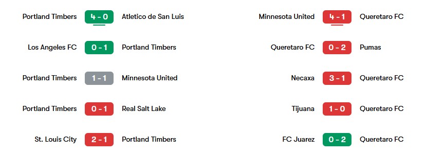 Phong độ gần nhất của Portland Timbers và Queretaro FC | Keolive
