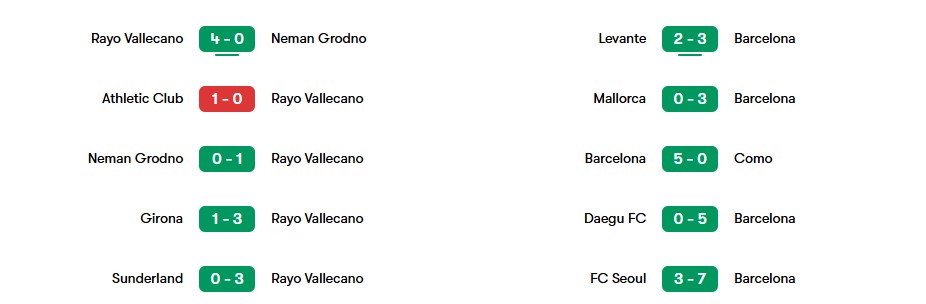 Phong độ gần nhất Rayo Vallecano và Barcelona | Keolive