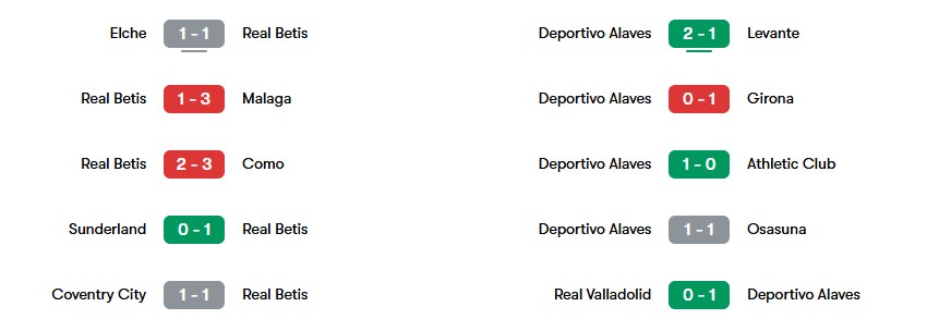Phong độ gần nhất của Real Betis và Alaves | Keolive