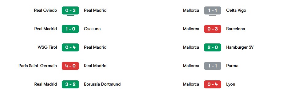 Phong độ gần nhất Real Madrid và Mallorca | Keolive