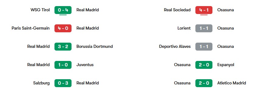 Phong độ gần nhất của Real Madrid và Osasuna | Keolive