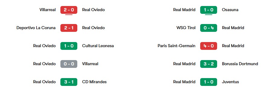 Phong độ gần nhất của Real Oviedo và Real Madrid | Keolive