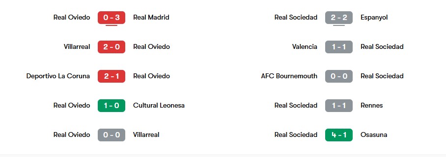 Phong độ gần nhất của Real Oviedo và Real Sociedad | Keolive