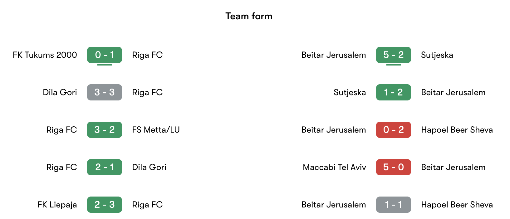 Phong độ gần nhất Riga FC vs Beitar Jerusalem | Keolive