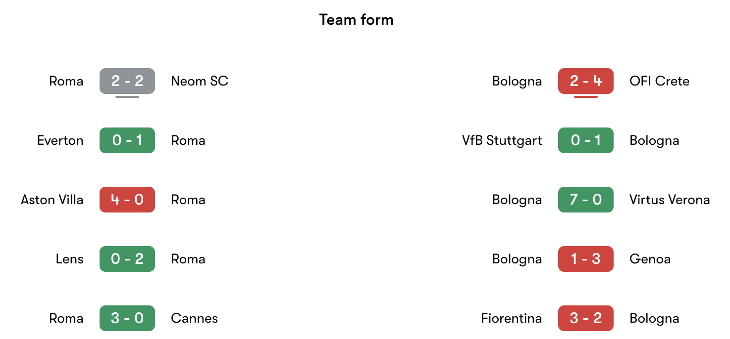 Phong độ gần nhất Roma vs Bologna | Keolive