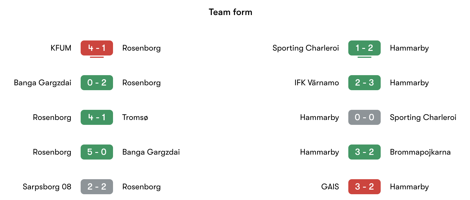 Phong độ gần nhất Rosenborg vs Hammarby | Keolive