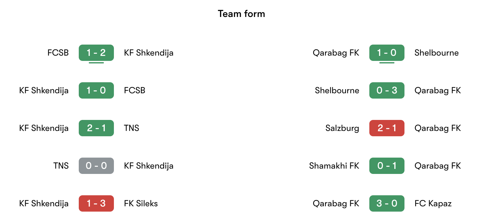 Phong độ gần nhất Shkëndija 79 vs Qarabağ | Keolive