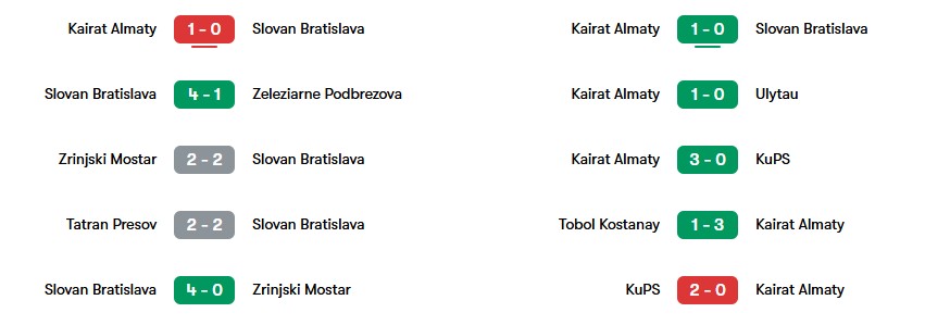 Phong độ gần nhất của Slovan Bratislava và Kairat Almaty | Keolive