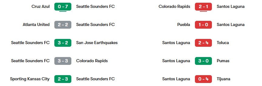 Phong độ gần nhất Seattle Sounders và Santos Laguna | Keolive