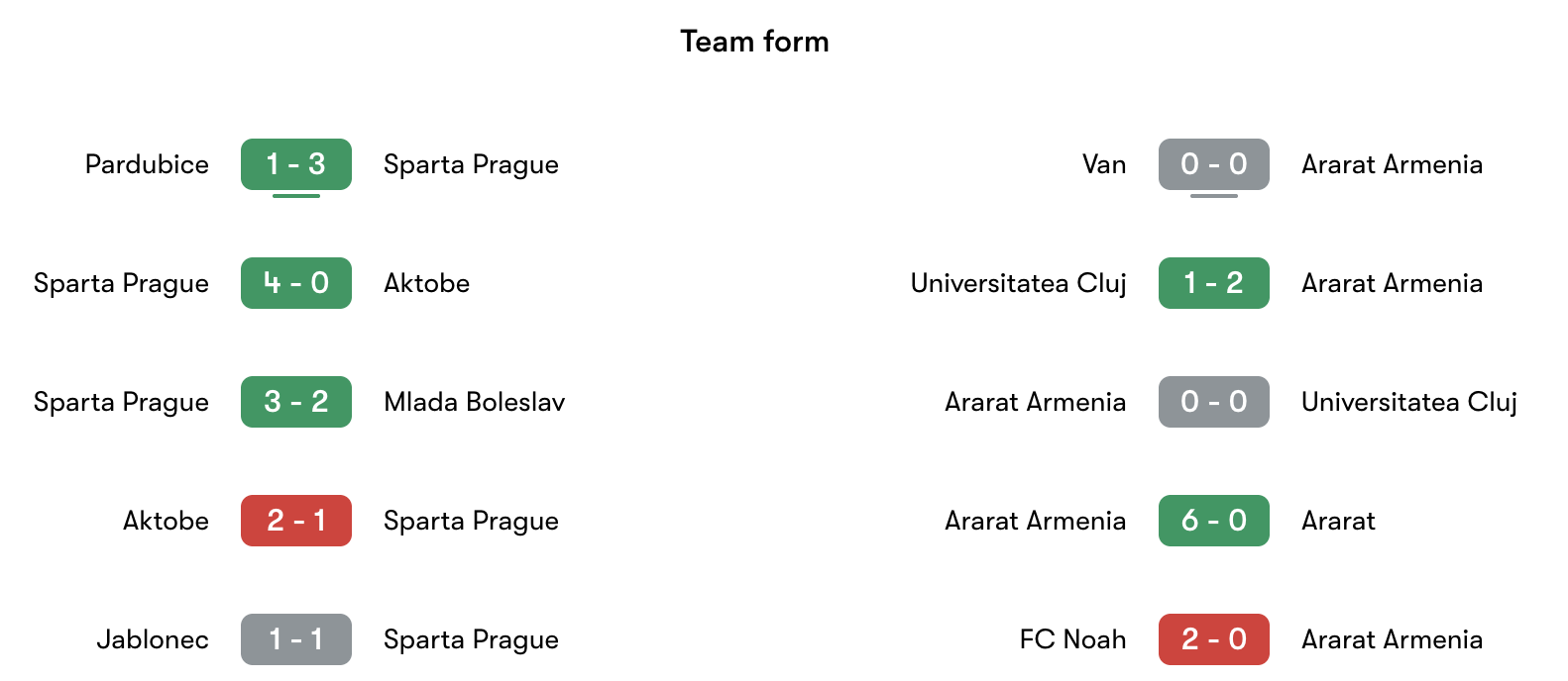 Phong độ gần nhất Sparta Prague vs Ararat Armenia | Keolive