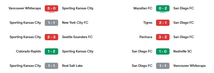 Phong độ gần nhất của Sporting KC và San Diego FC | Keolive