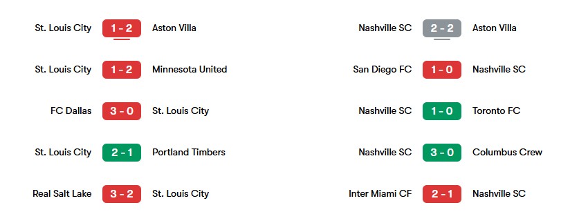 Phong độ gần nhất của St. Louis City và Nashville SC  | Keolive