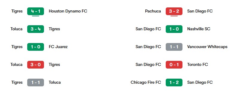 Phong độ gần nhất của Tigres và San Diego FC | Keolive