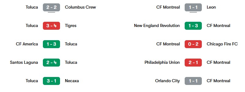 Phong độ gần nhất của Toluca và CF Montréal | Keolive