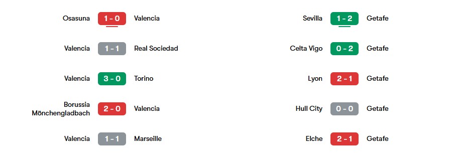 Phong độ gần nhất của Valencia và Getafe | Keolive