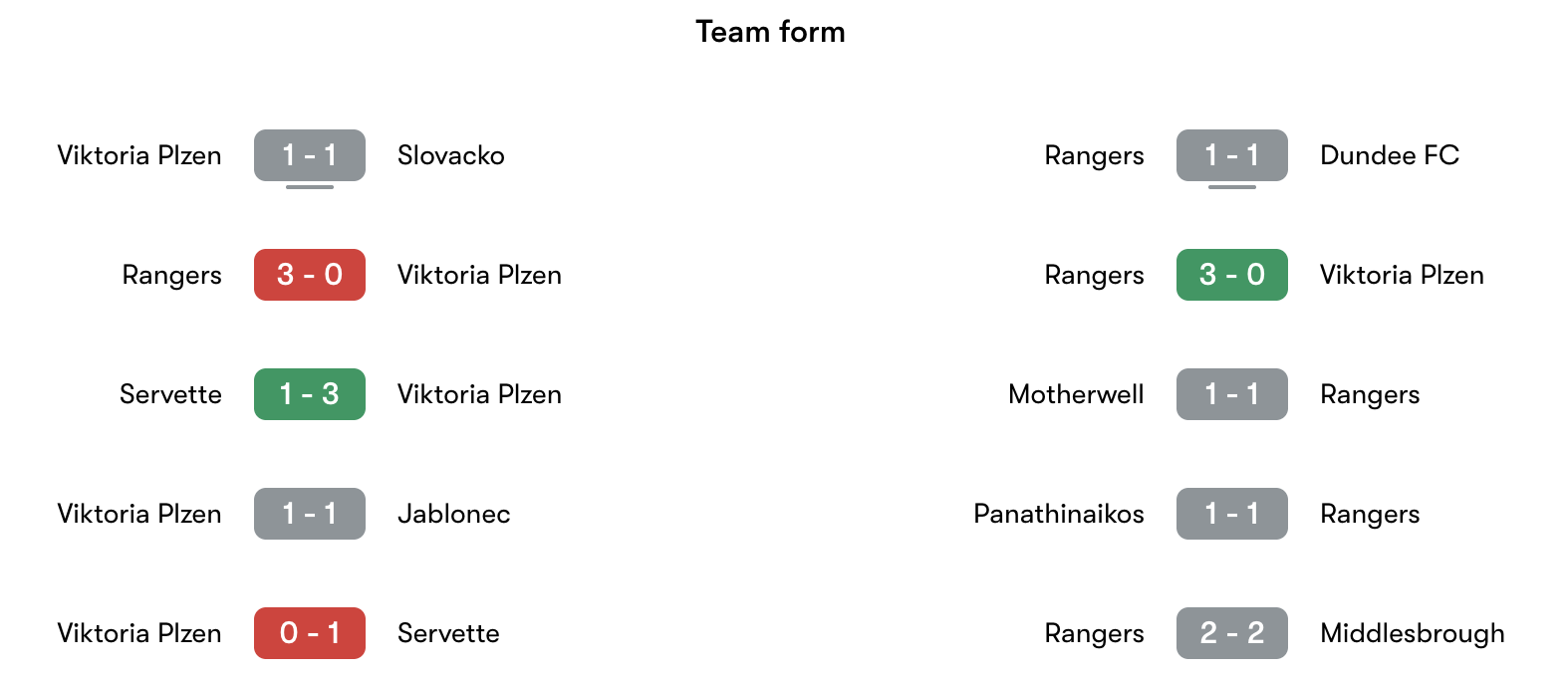 Phong độ gần nhất Viktoria Plzen vs Rangers | Keolive